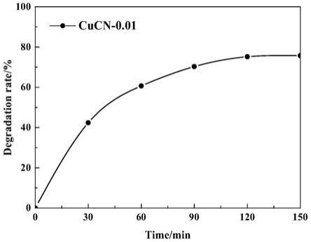 高新掺铜氮化碳电极、制备技术及其应用与流程